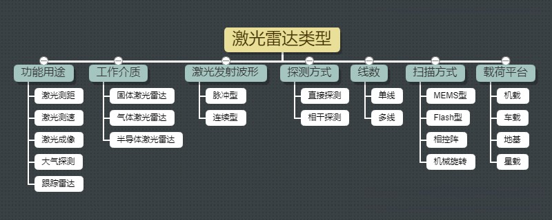 激光雷達