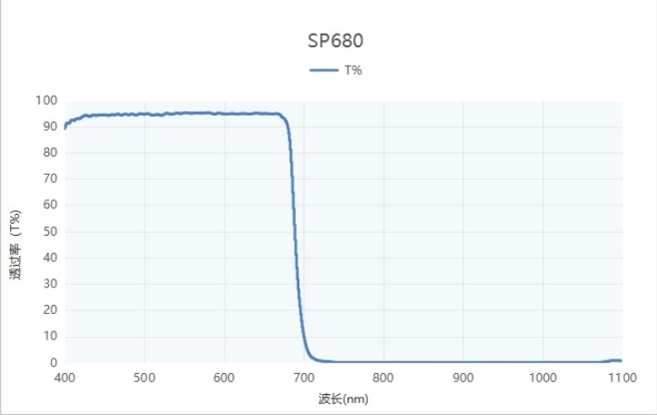 SP680短波通濾光片波長(zhǎng)特性