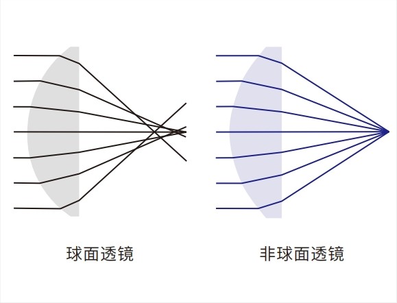 ?球?修正像差參考