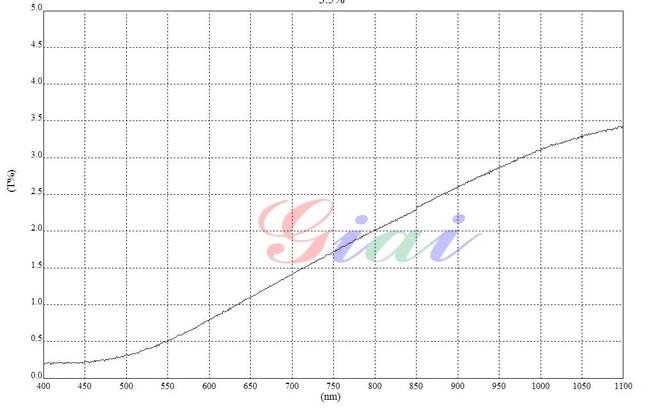 3.5%衰減片光譜