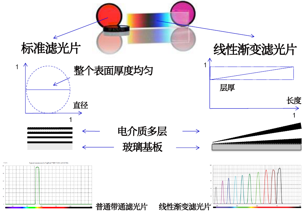 線性漸變?yōu)V光片是什么？有何特點？