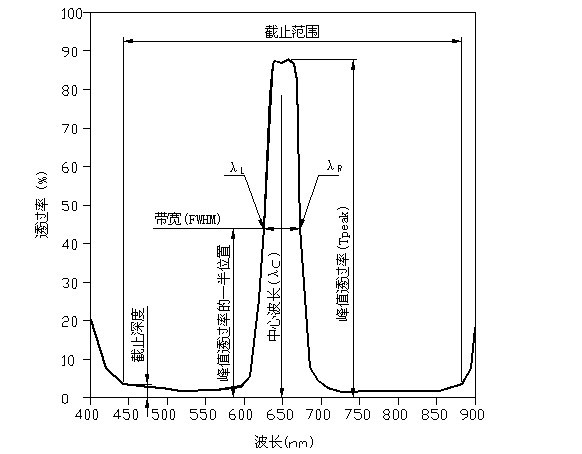 窄帶帶通濾光片光譜圖