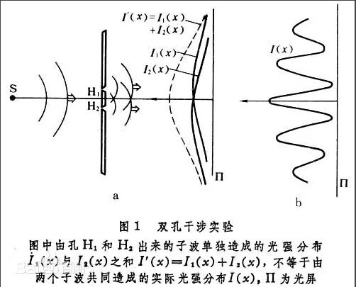 雙孔干涉實驗