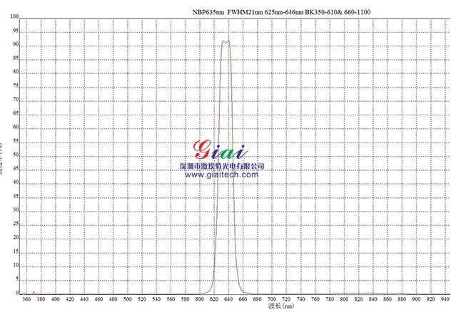 可定制NBP635nm可見(jiàn)光窄帶濾光片