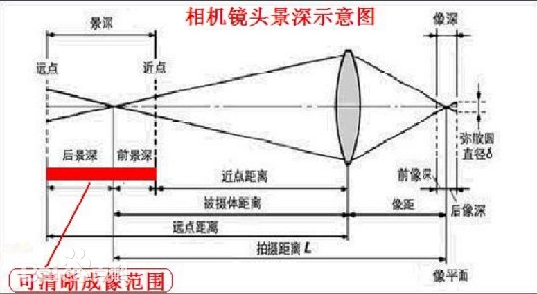 景深是什么？