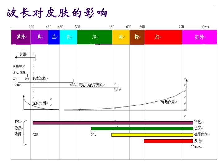 IPL技術(shù)原理特點及其應用