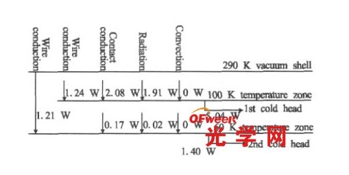 低溫光學系統(tǒng)熱平衡熱流圖