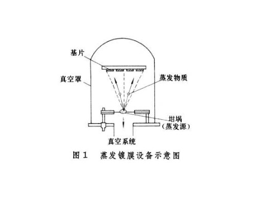 真空蒸發(fā)鍍膜法生產(chǎn)太陽(yáng)膜過(guò)程