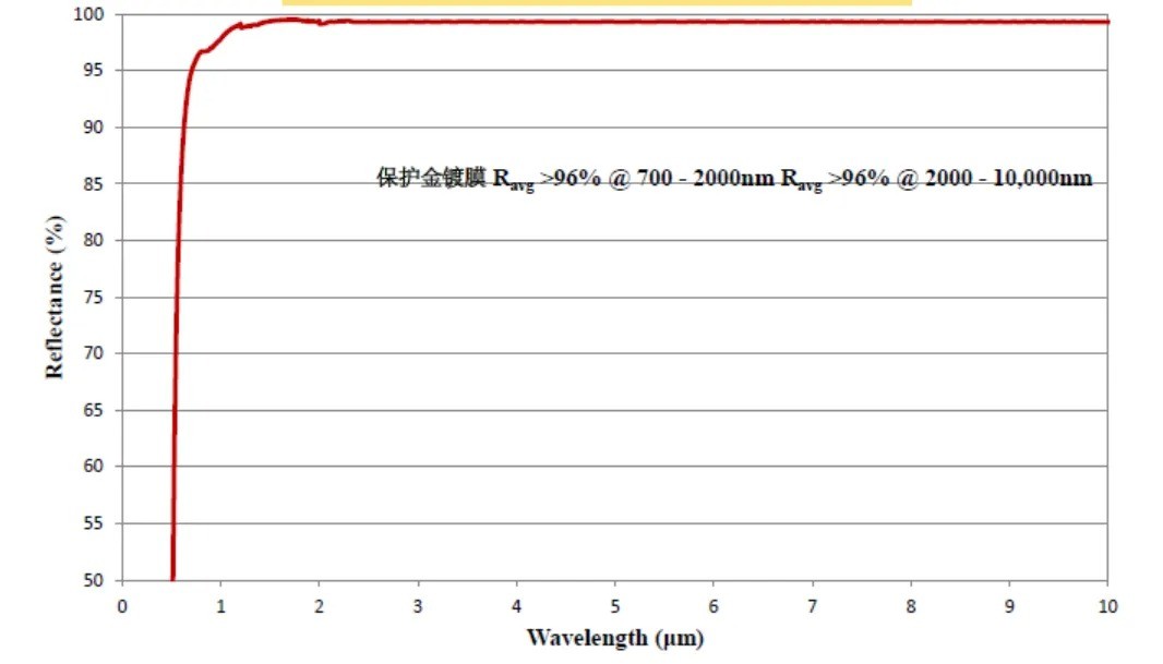 保護金鍍膜光路圖