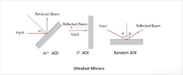 超快反射鏡