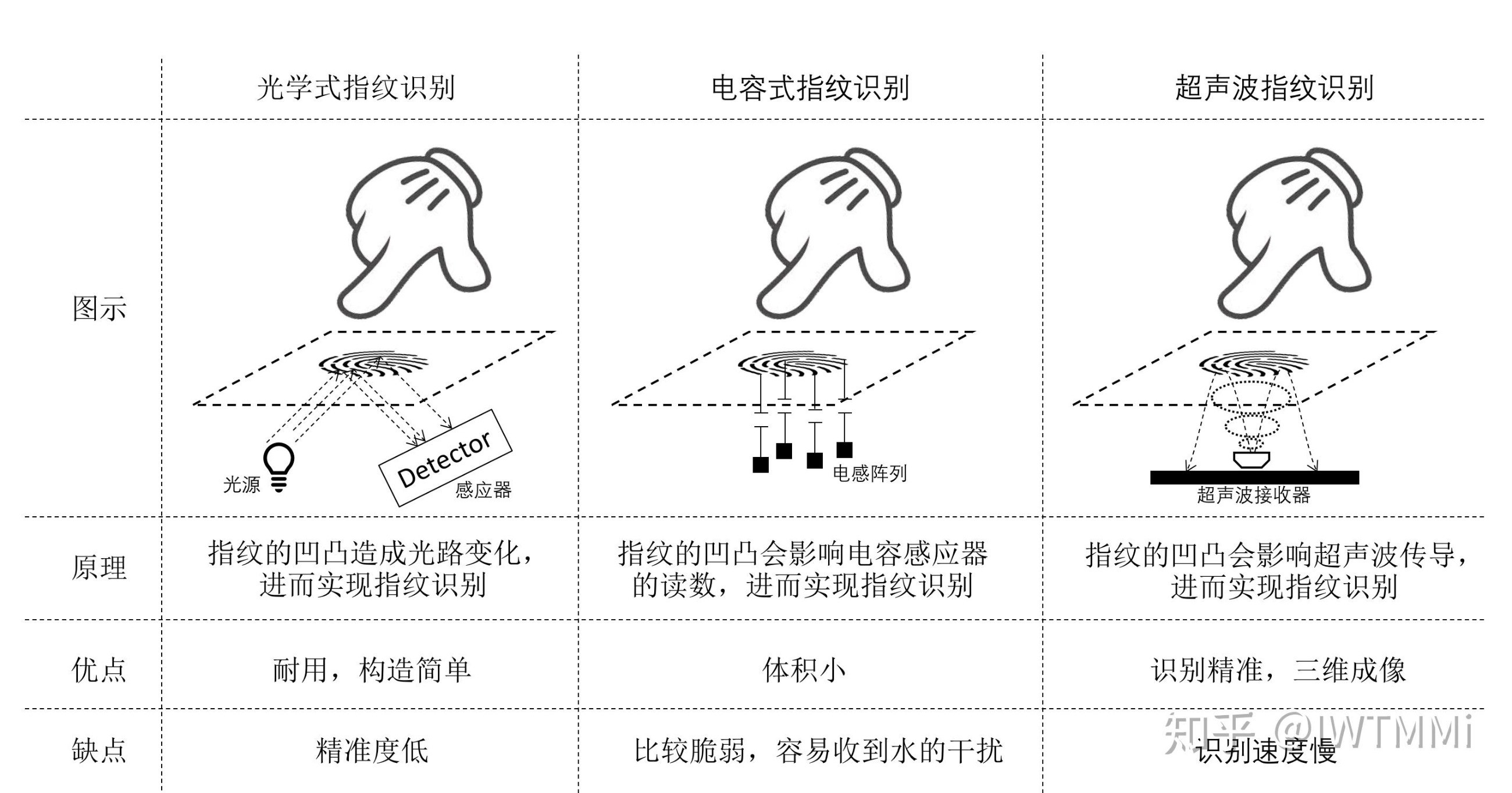 指紋識(shí)別原理圖