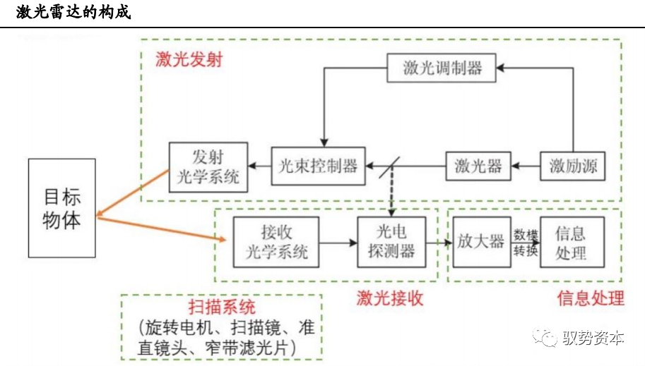 激光雷達的構(gòu)成