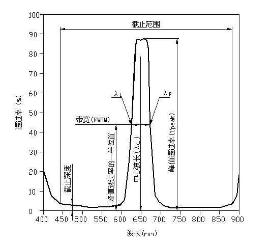 窄帶濾光片參數