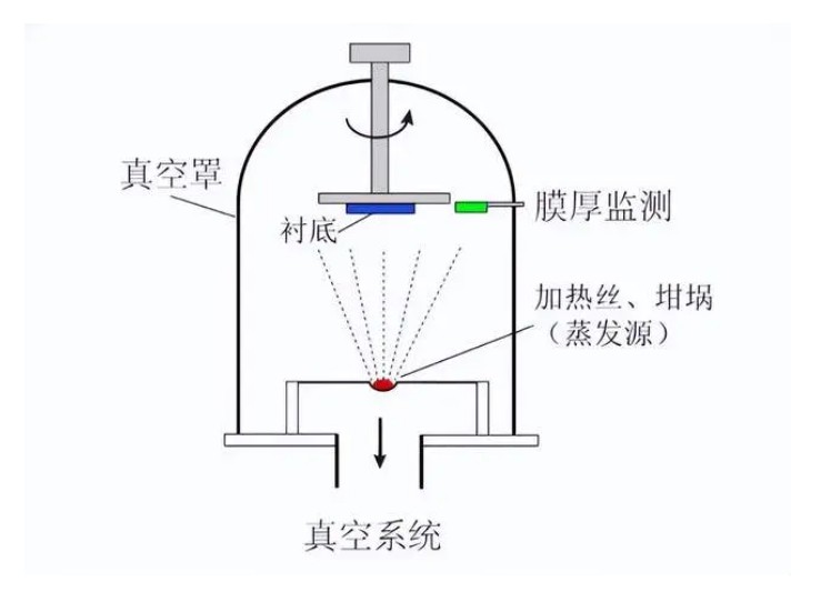 什么是真空鍍膜？都有哪些鍍膜工藝？