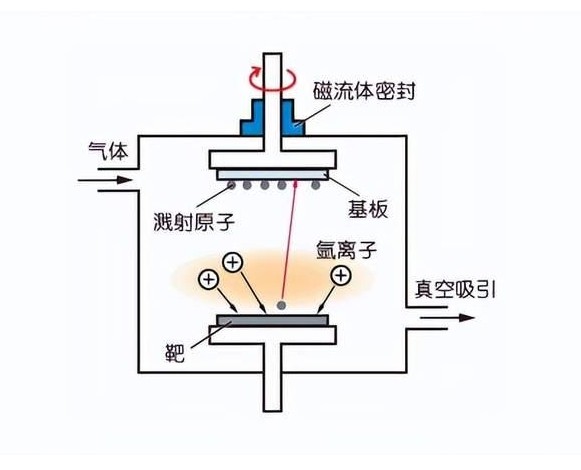 濺射鍍膜