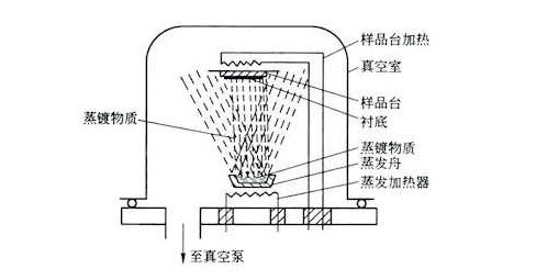 物理氣相沉積PVD