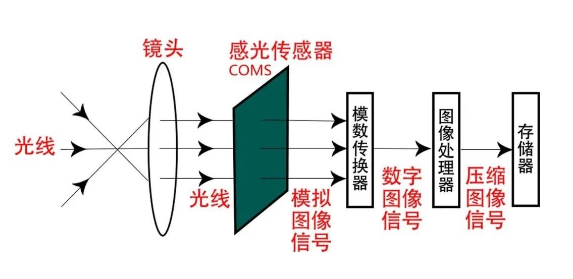 行車記錄儀光學成像