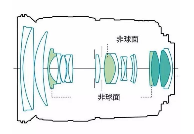 鏡頭內(nèi)部構(gòu)造