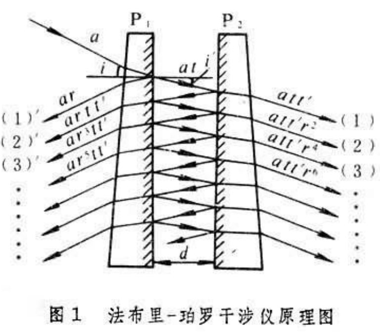 法布里-珀羅腔的相長干涉