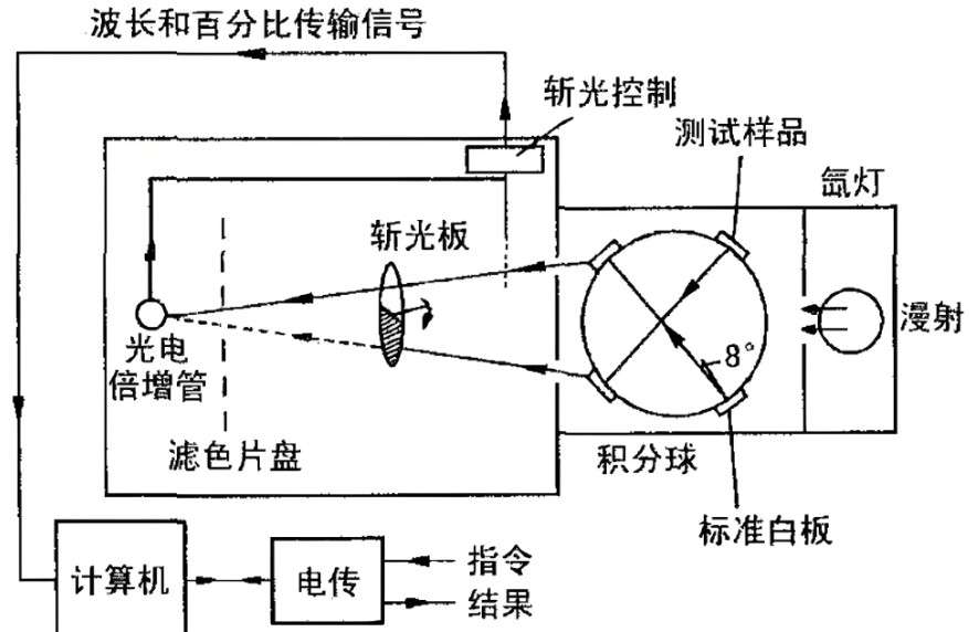 分光測色儀工作原理圖