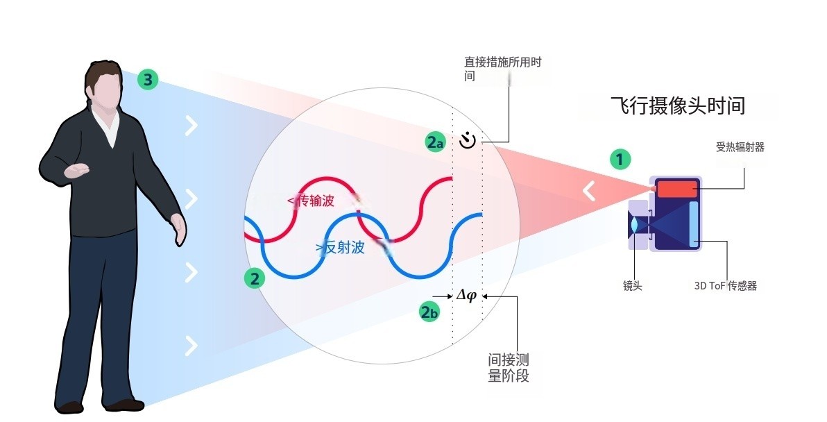 什么是TOF？它與TOF濾光片有何聯(lián)系？