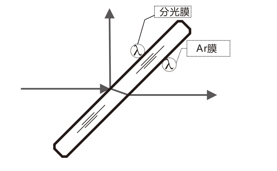 什么是AR膜？什么是分光膜？