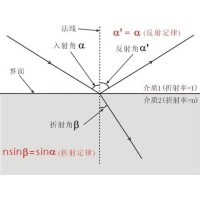 什么是布儒斯特角？布儒斯特角如何計(jì)算？