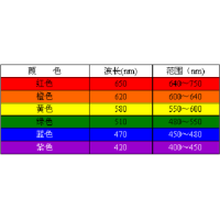 濾光片顏色是怎么確定的？