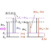 什么是拉曼光譜？