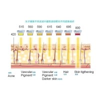 五大光子嫩膚技術(shù)（IPL、DPL、OPT、APT、BBL）及濾光片區(qū)別