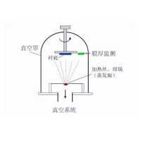 什么是真空鍍膜？都有哪些鍍膜工藝？